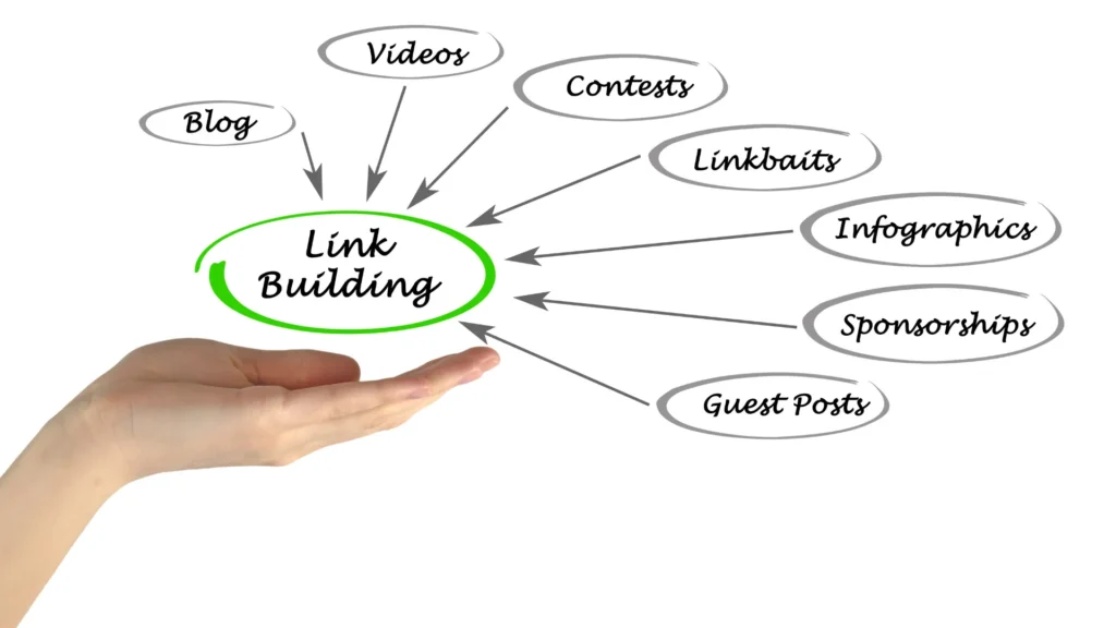 A hand diagram showing various methods like blogs, videos, and guest posts for link building.