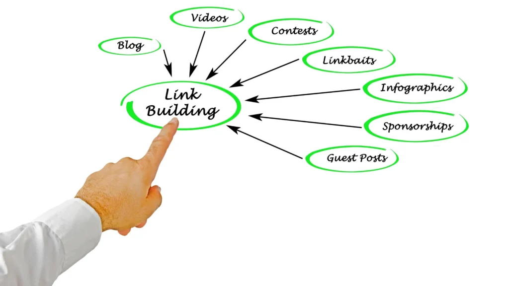 Flowchart showing various link building strategies like guest posts and infographics, integrating ChatGPT for link building
